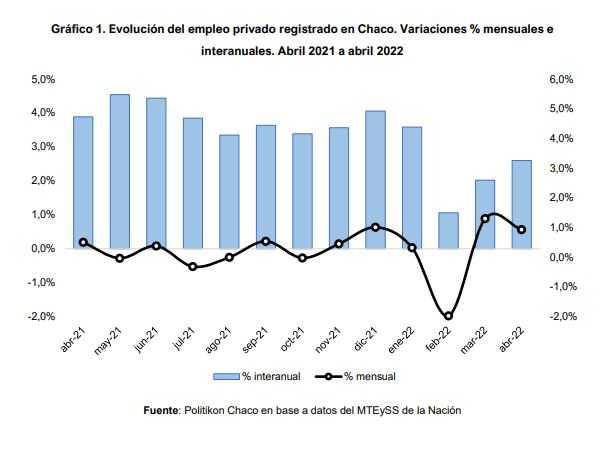 En el Chaco el empleo privado formal volvi a crecer en abril