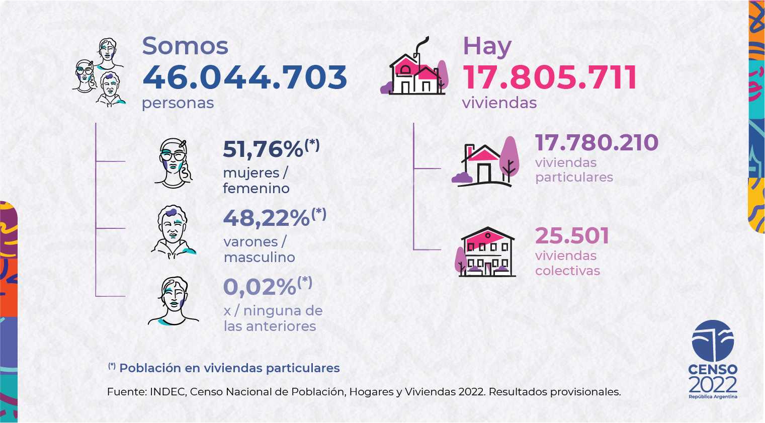 El Chaco tiene 1.142.963 habitantes seg n datos provisorios del