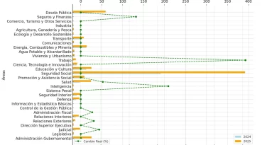 La “regla” de Milei en el Presupuesto 2025: área por área, ganadores y perdedores